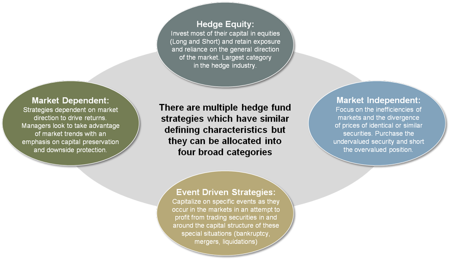 Hedge fund equity trading strategies