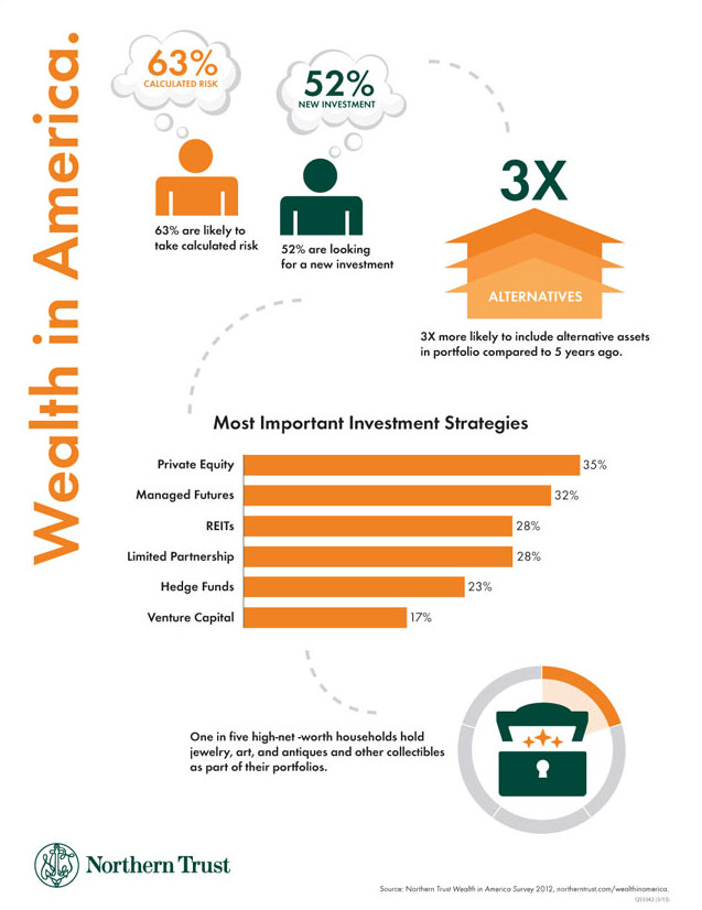 Wealth in America Investments