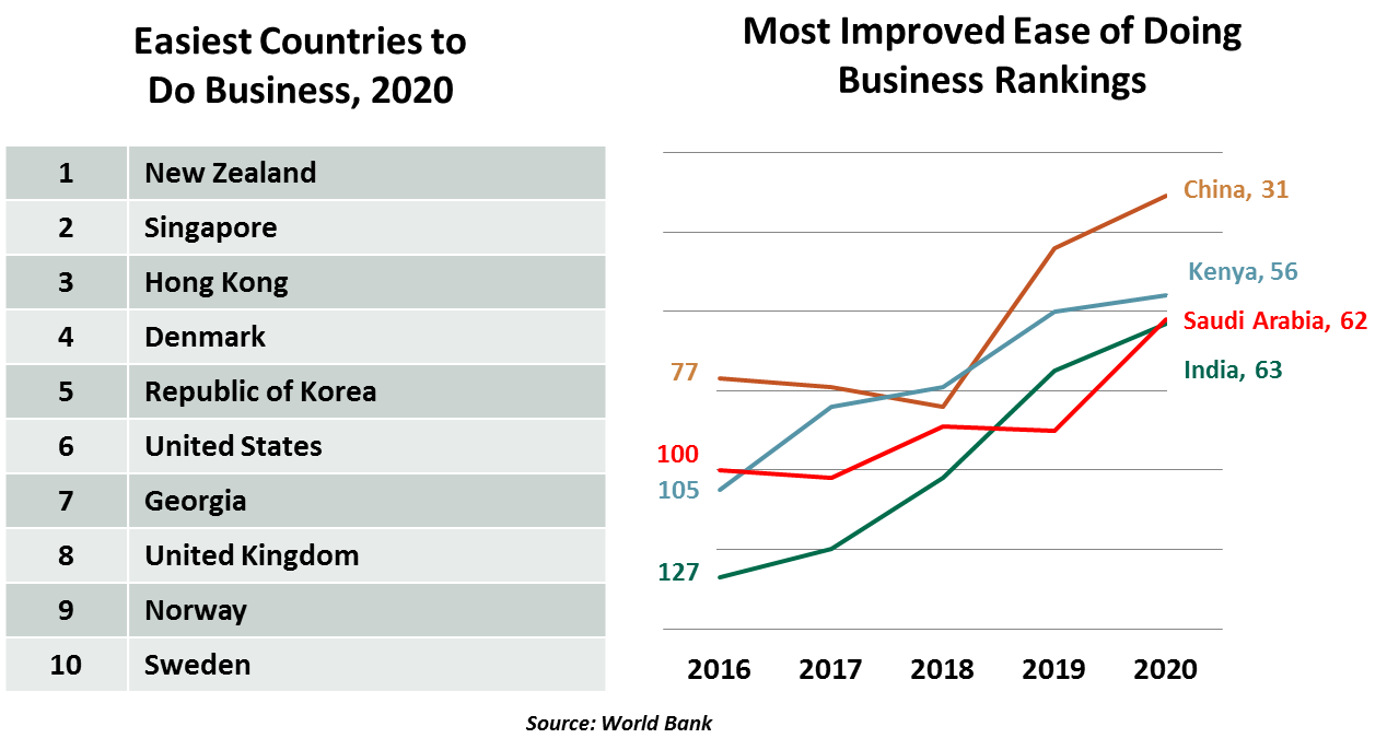 Easiest countries to do business chart