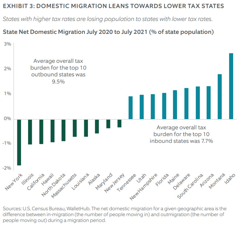 U.S. states maintain strong financial outlook Northern Trust