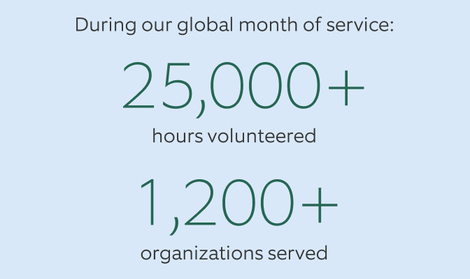 Blue background with text that says 'During our global month of service: 25,000+ hours volunteered, 1,200+ organizations served