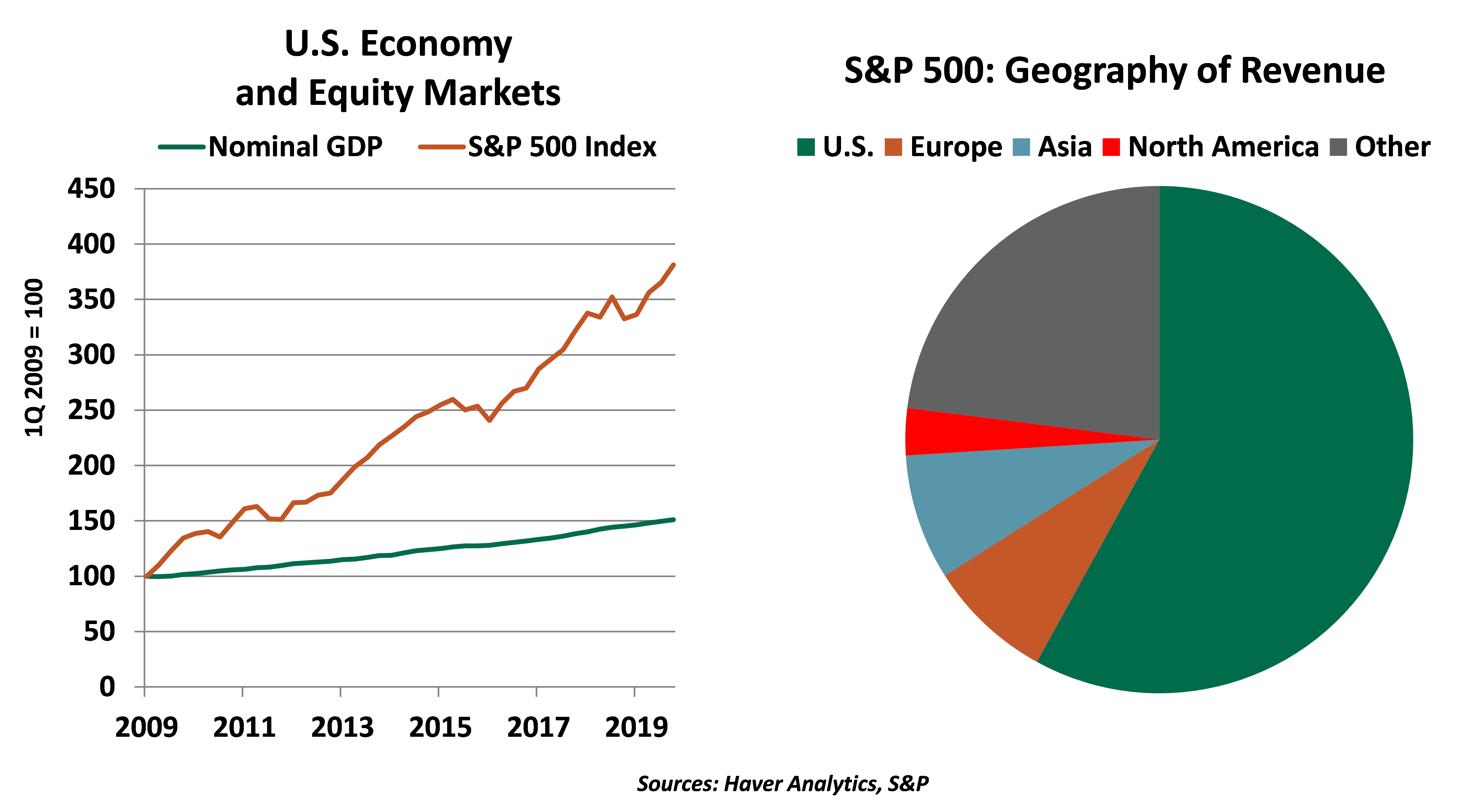U.S. economy and equity markets