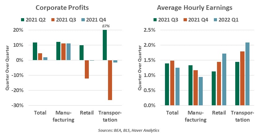 Chart: Corporate profits and Average Hourly Earnings