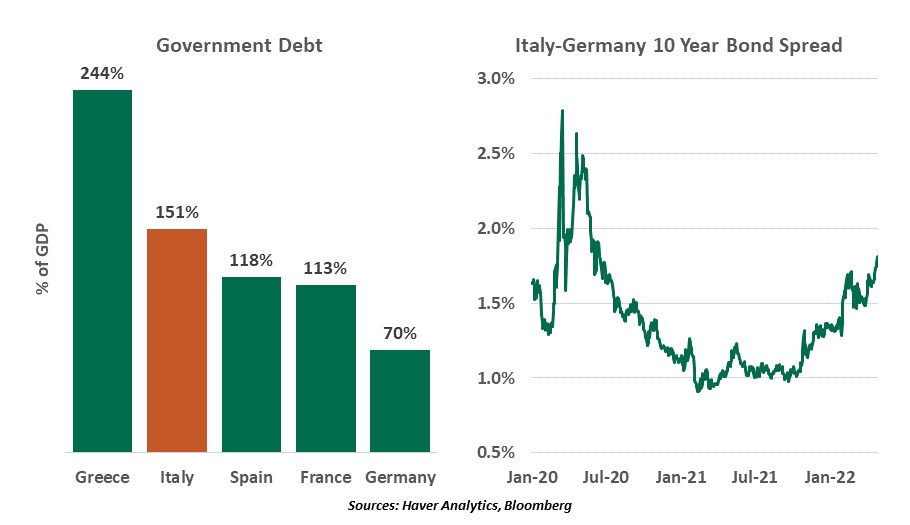Chart: Government debt and Italy-Germany 10 year bond spread
