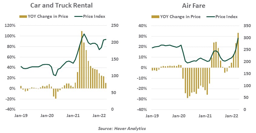 Chart: Car and Truck rental and Airfare