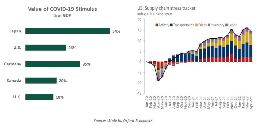 Charts: Value of Covid stimulus as a % of GDP & the U.S. supply chain stress tracker