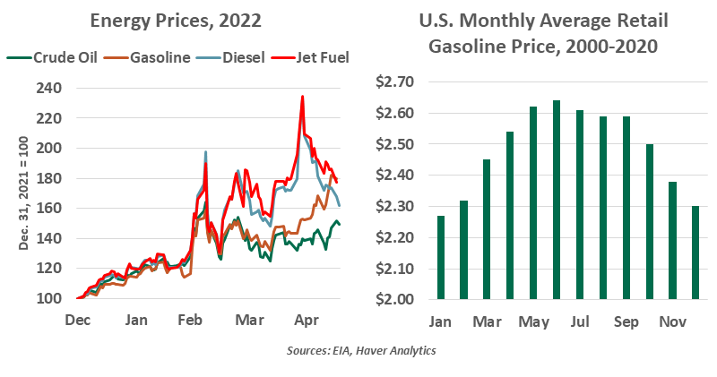 Charts: Energy prices 2022 & U.S. monthly average retail gas prices, 2000-2020