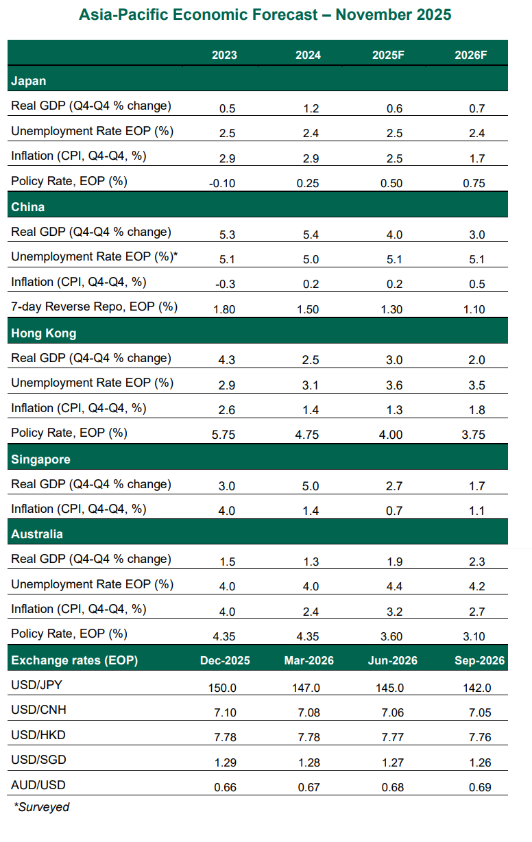 asia pacific economic forecast table