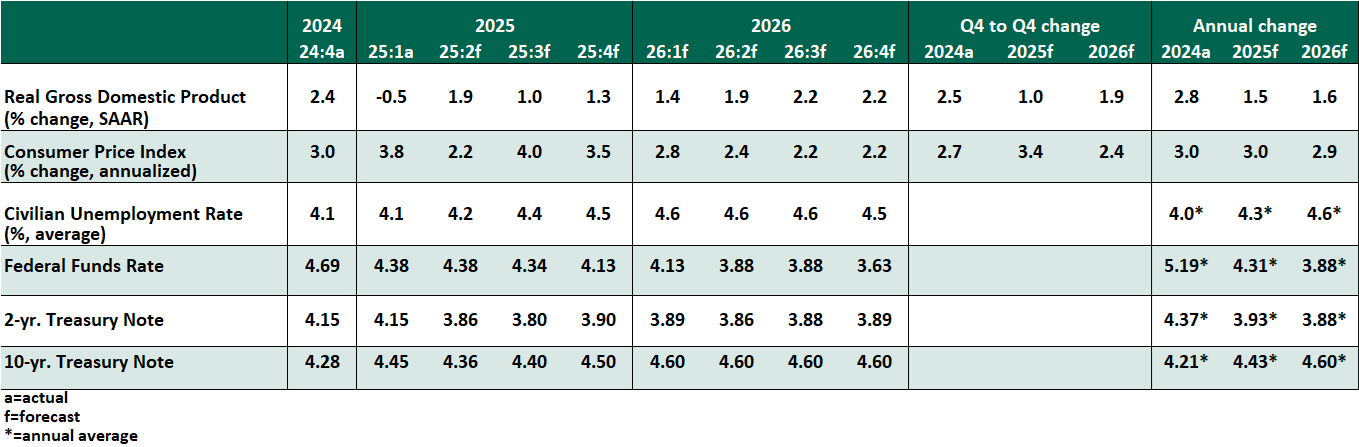 Key Economic Indicators