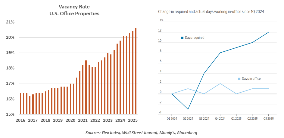 chart-1-office-cre-update