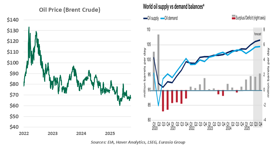 oil glut