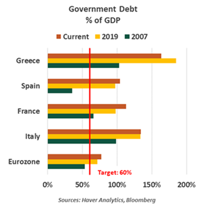 Government Debt Chart