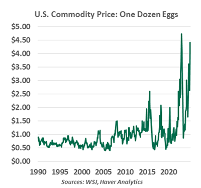Chart of US Commodities: Eggs