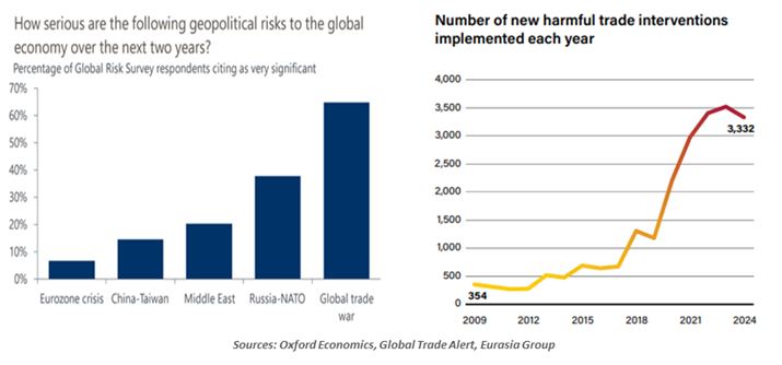 Percentage of Global Risk Survey respondents 