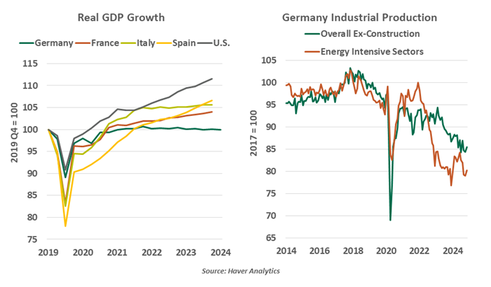 Europe's Real GDP Chart