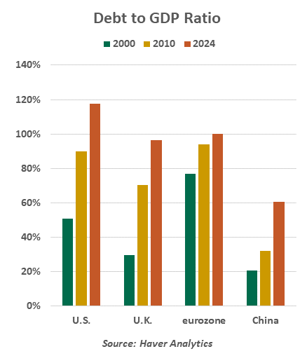 Government Debt Chart