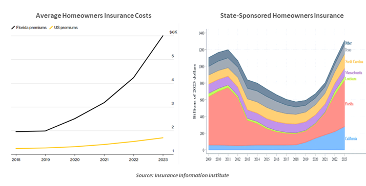 Average Homeowners Insurance Cost
