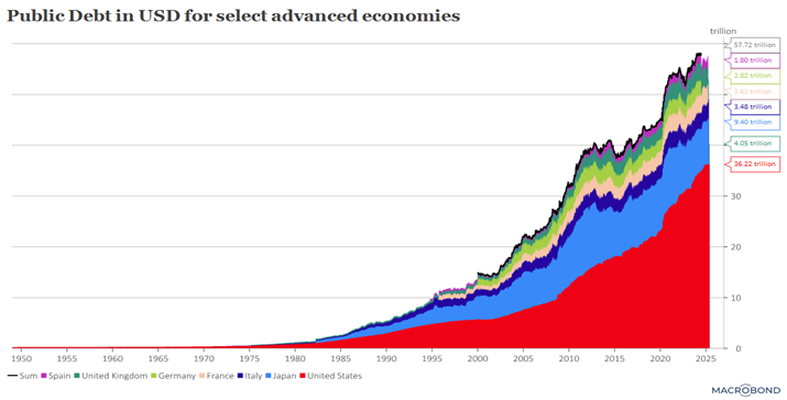 Government Debt Chart