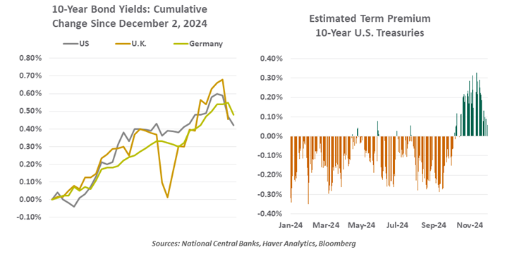 10-Year Bond Yields Graph