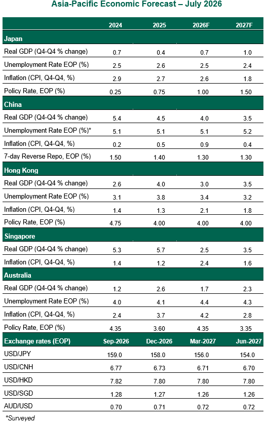 asia pacific economic forecast table
