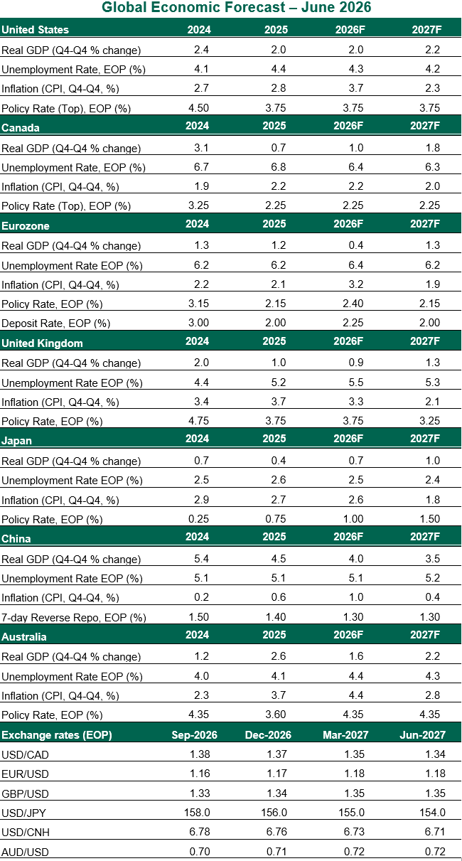 global economic forecast 2026