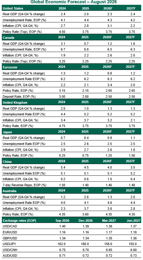 global economic forecast 2026