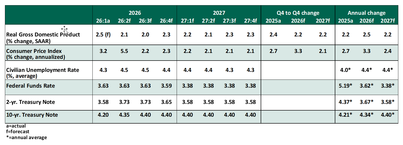 Key Economic Indicators