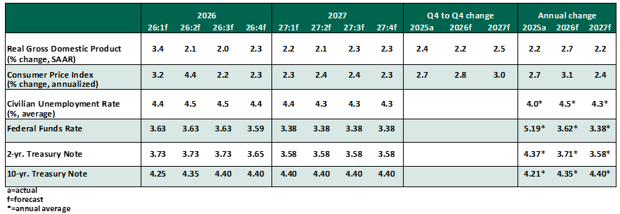 Key Economic Indicators