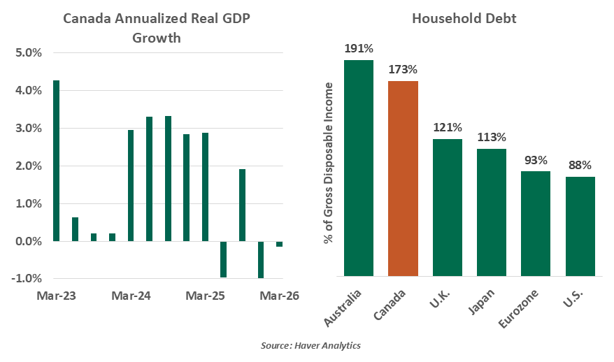 Canada Annual GDP Growth