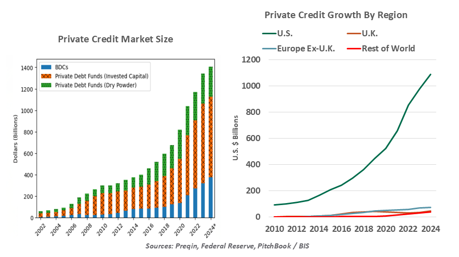 private credit market size