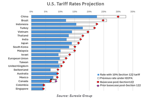 U.S. Tarrif Rates
