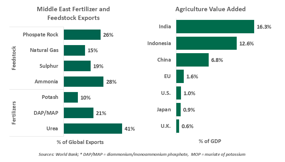 real GDP