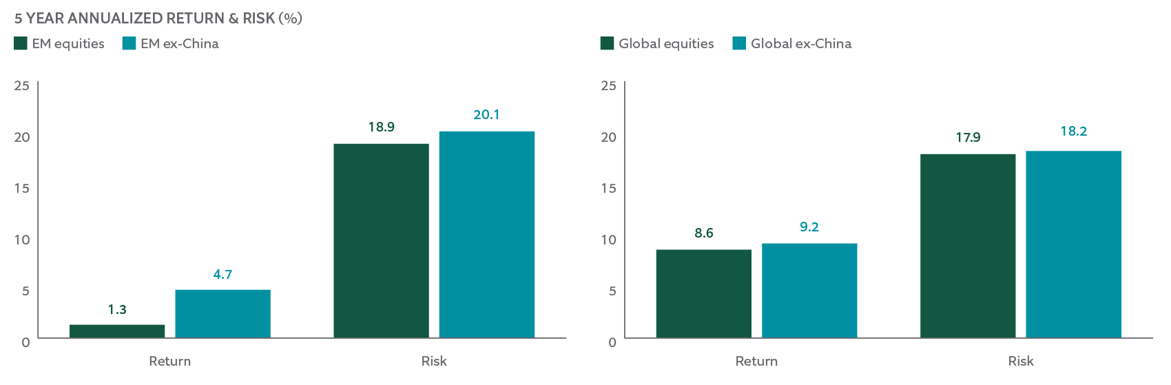 5 year annualized return and risk %