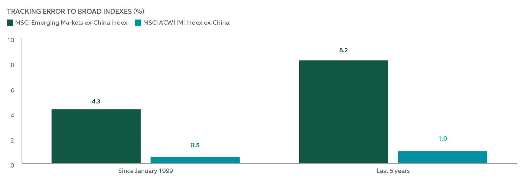 tracking error to broad indexes %