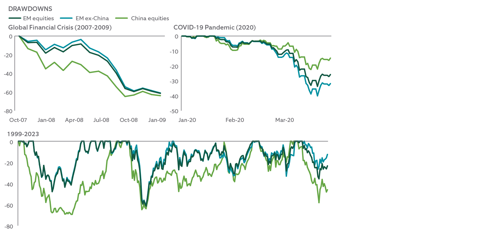 drawdowns over time through global financial crisis and covid-19 pandemic