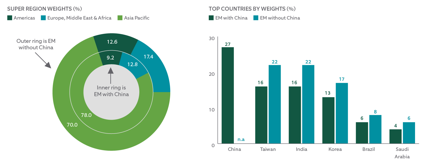 super region weights and top coutnries by weights