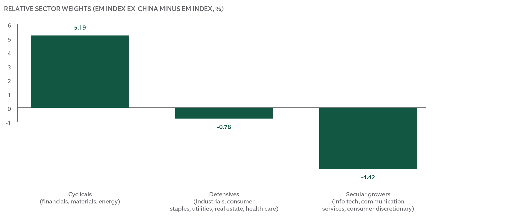 relative sector weights (em index ex-china minus em index %)
