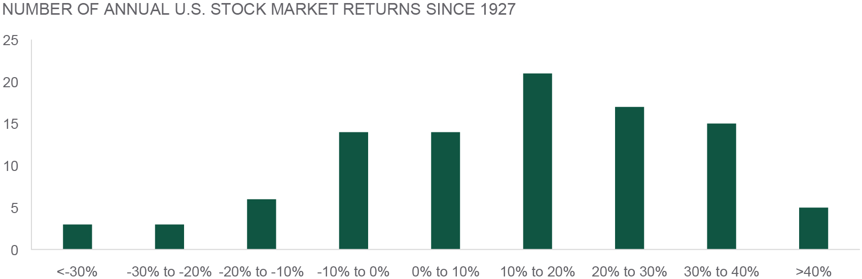 exhibit1-comparison of annual u.s. stock market returns