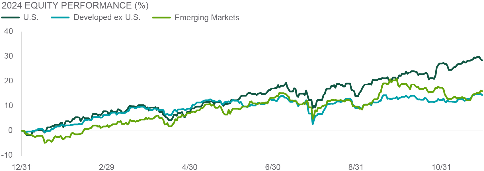 exhibit4 - compares u.s. vs developed ex-u.s. vs emerging markets equity returns