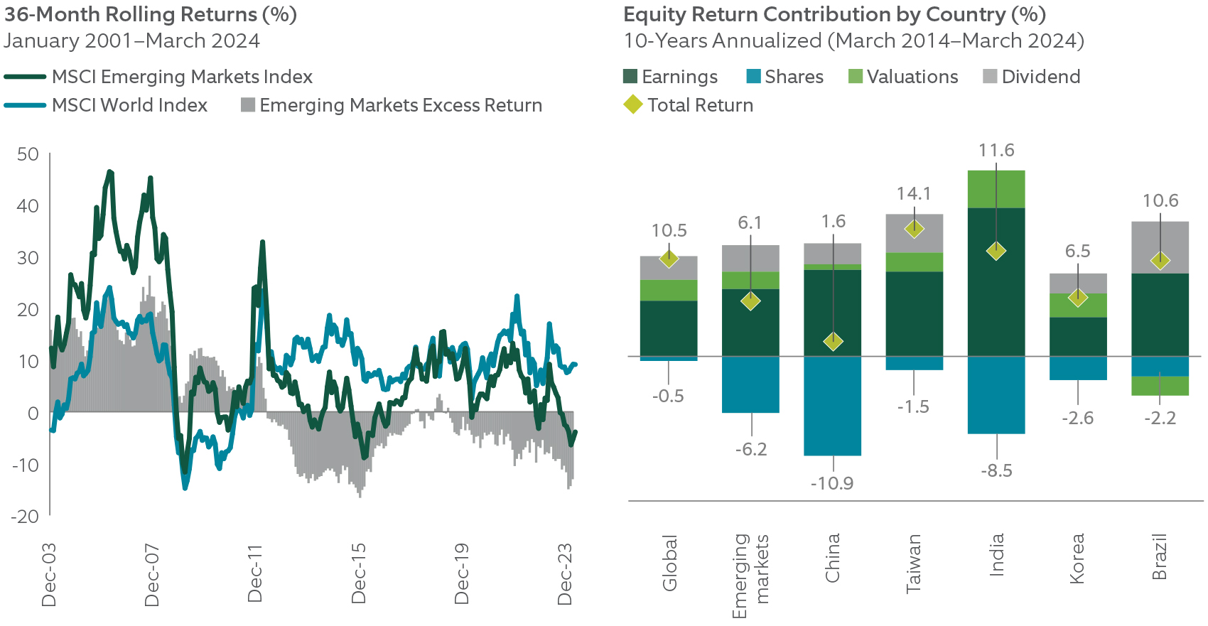 median forward 12-month total return