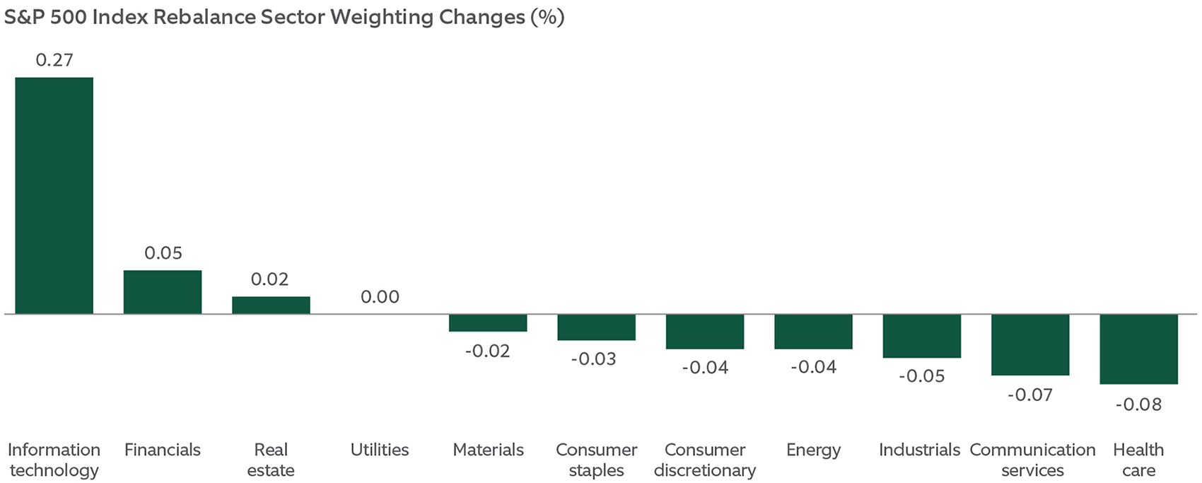 Point of View Investor takeaways from S&P 500 June 2024 rebalancing