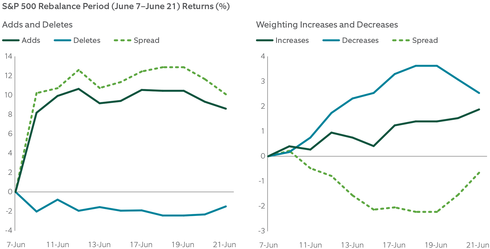 Point of View Investor takeaways from S&P 500 June 2024 rebalancing
