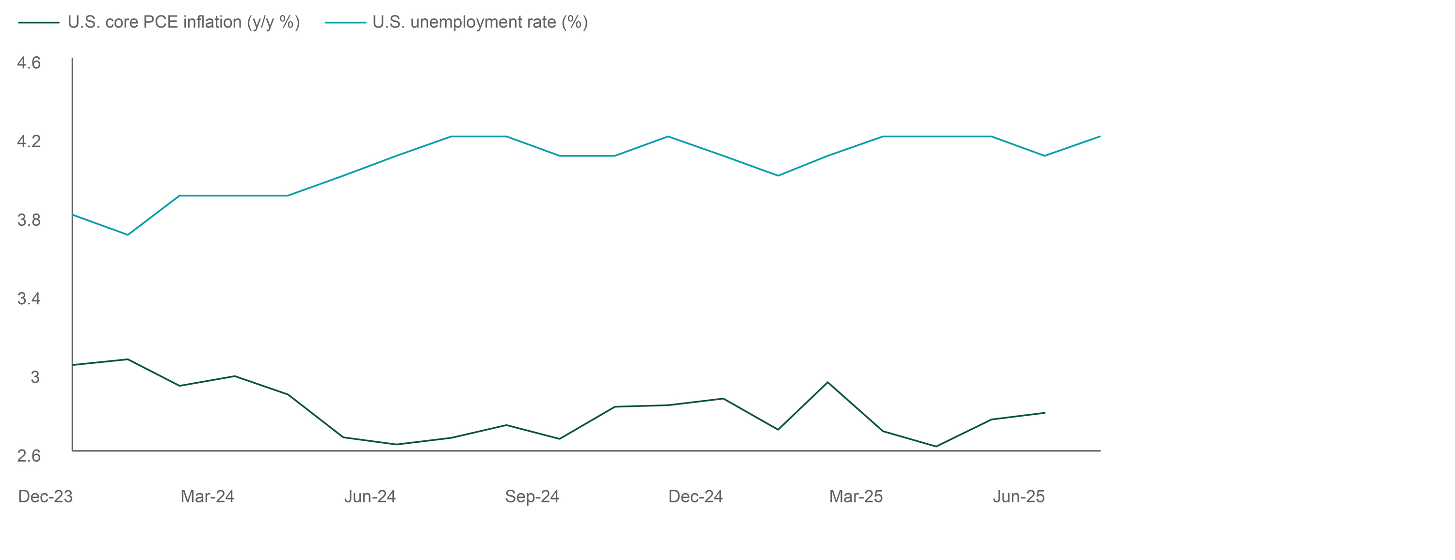 exhibit2 compares 3- and 6-month treasury rate to Fed funds rate.