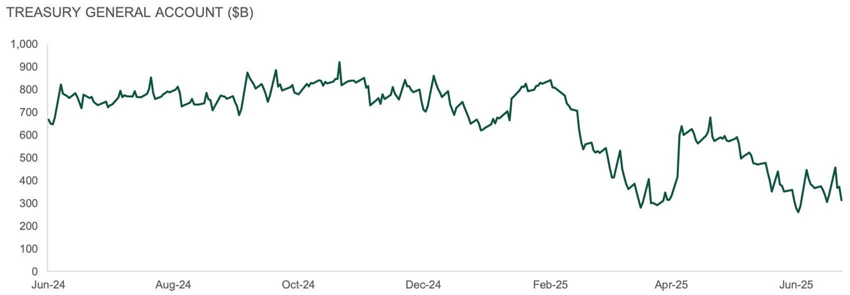 exhibit2 compares 3- and 6-month treasury rate to Fed funds rate.