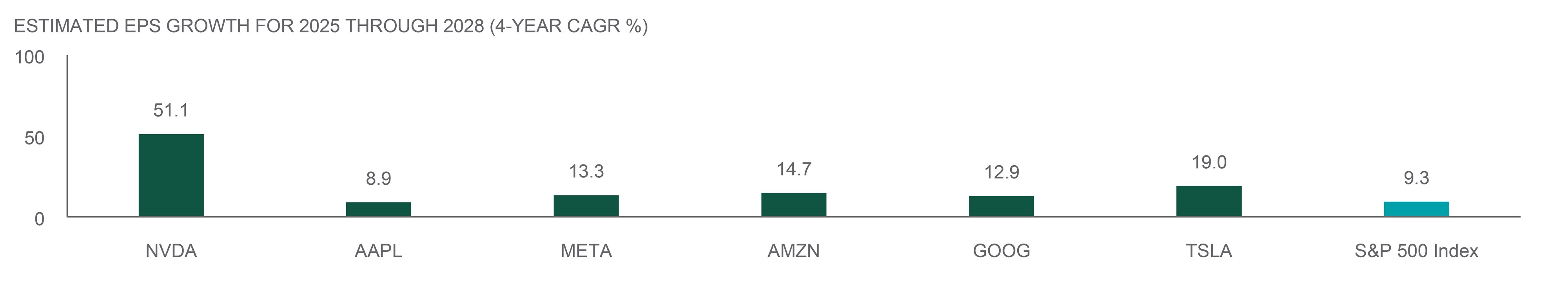 estimated e p s growth for 2025 through 2028