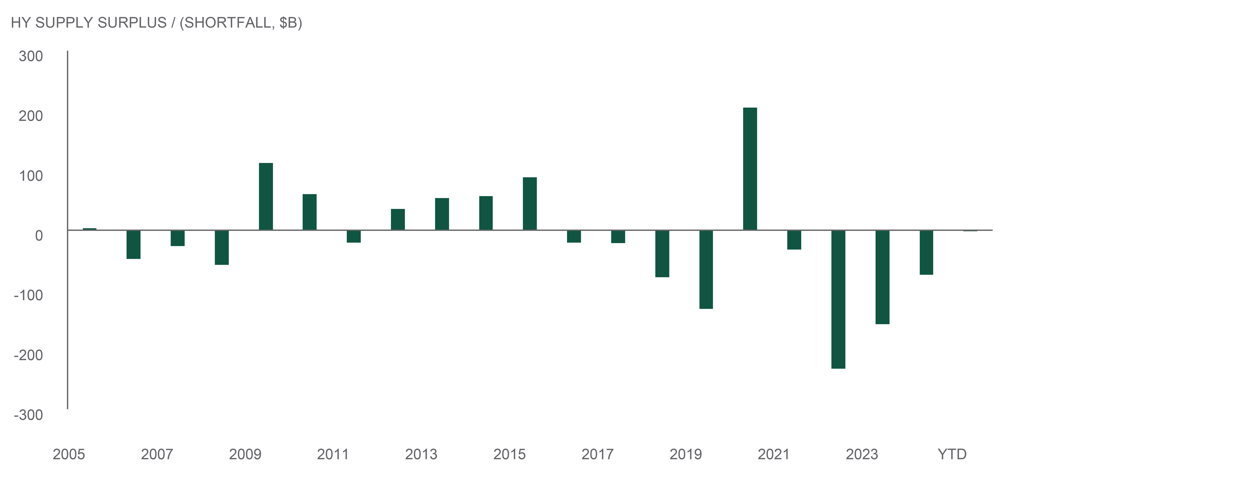 high yield supply surplus or short fall