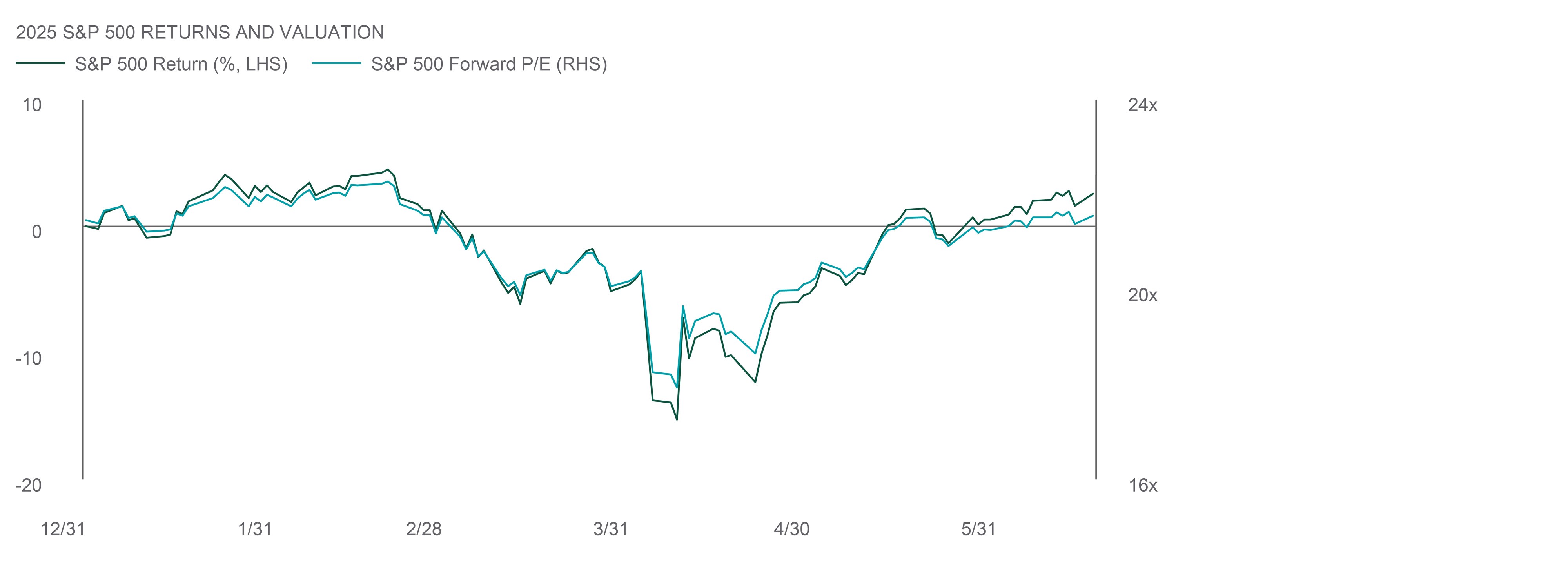 s & p 500 returns compared to s & p 500 forward p/e