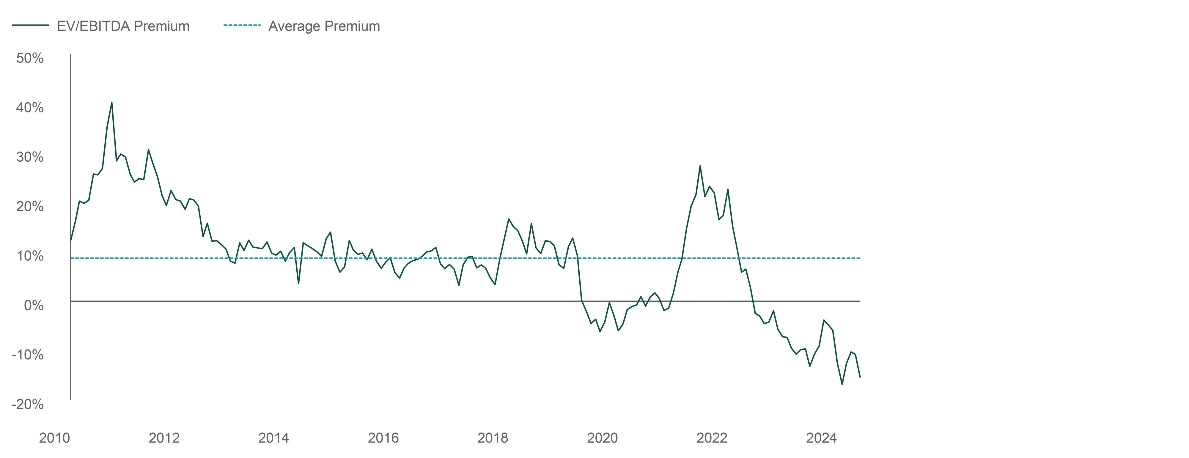 ev/ ebi tda premium compared to average premium