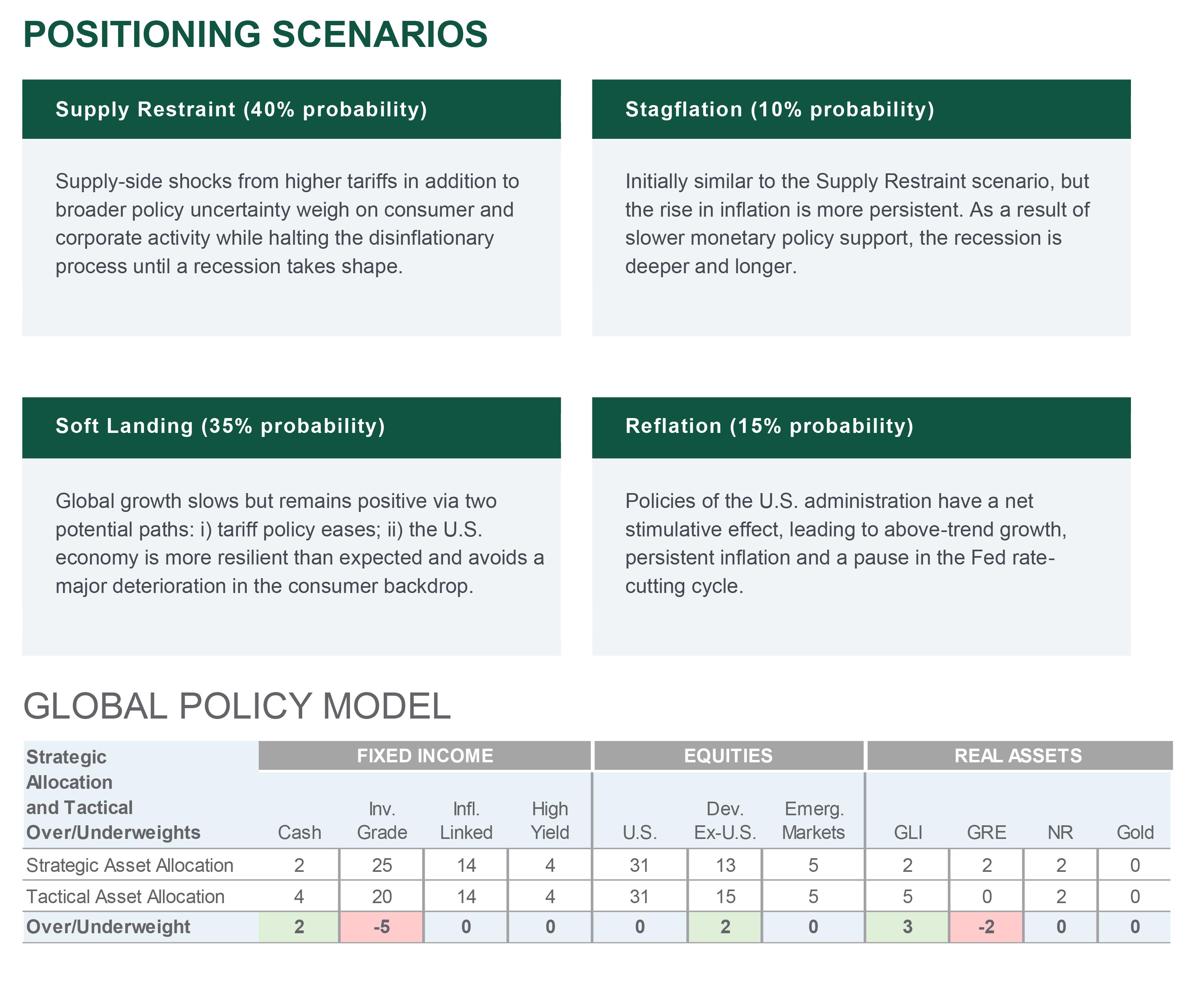 Expectations, Scenarios, and Global Policy Model