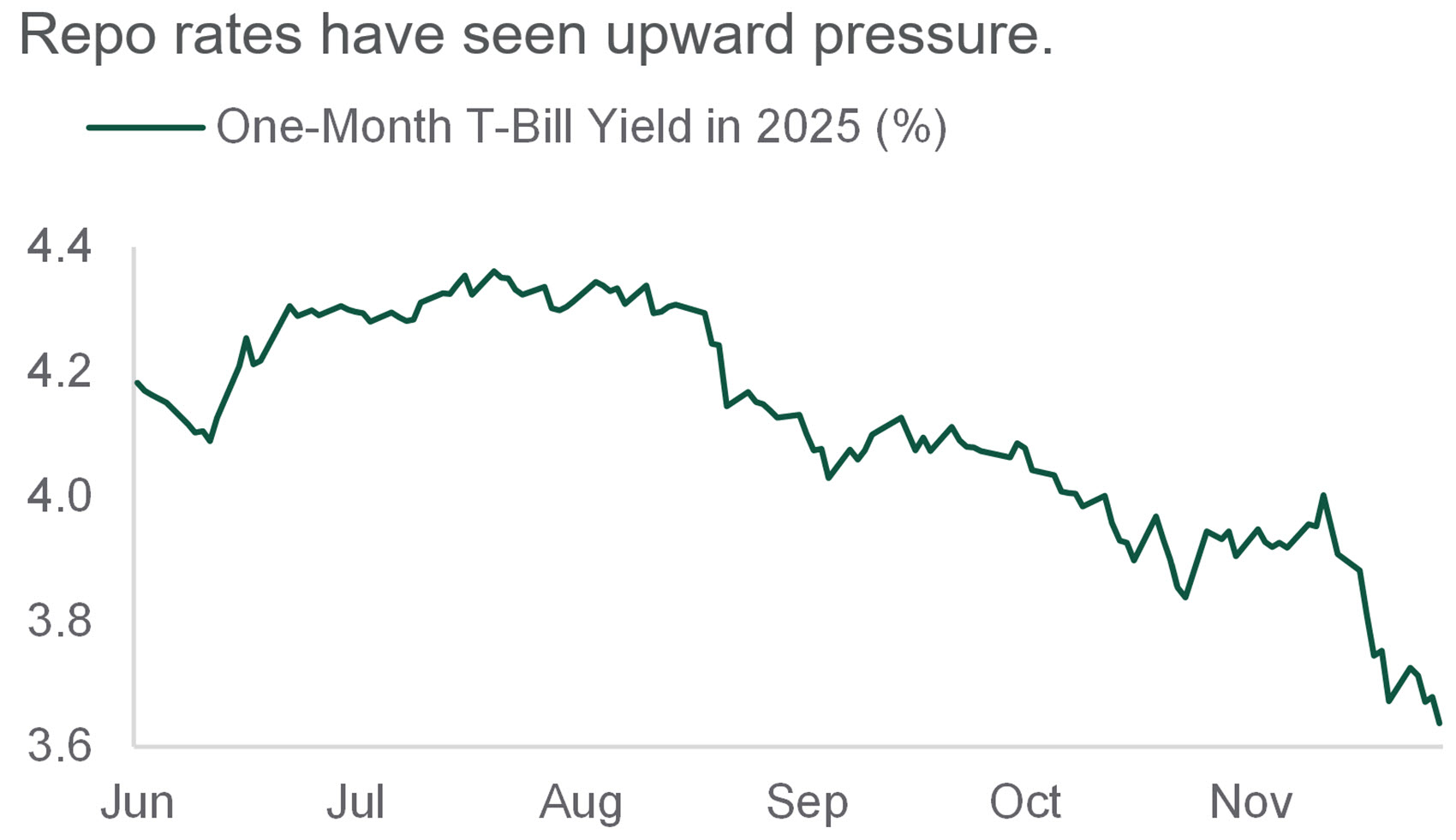 compares 1-month treasury bill yields from june to december 2025